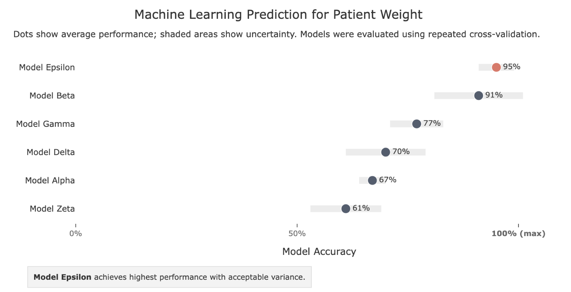 Model Performance Chart