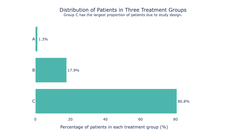 Horizontal bar chart showing patient distribution