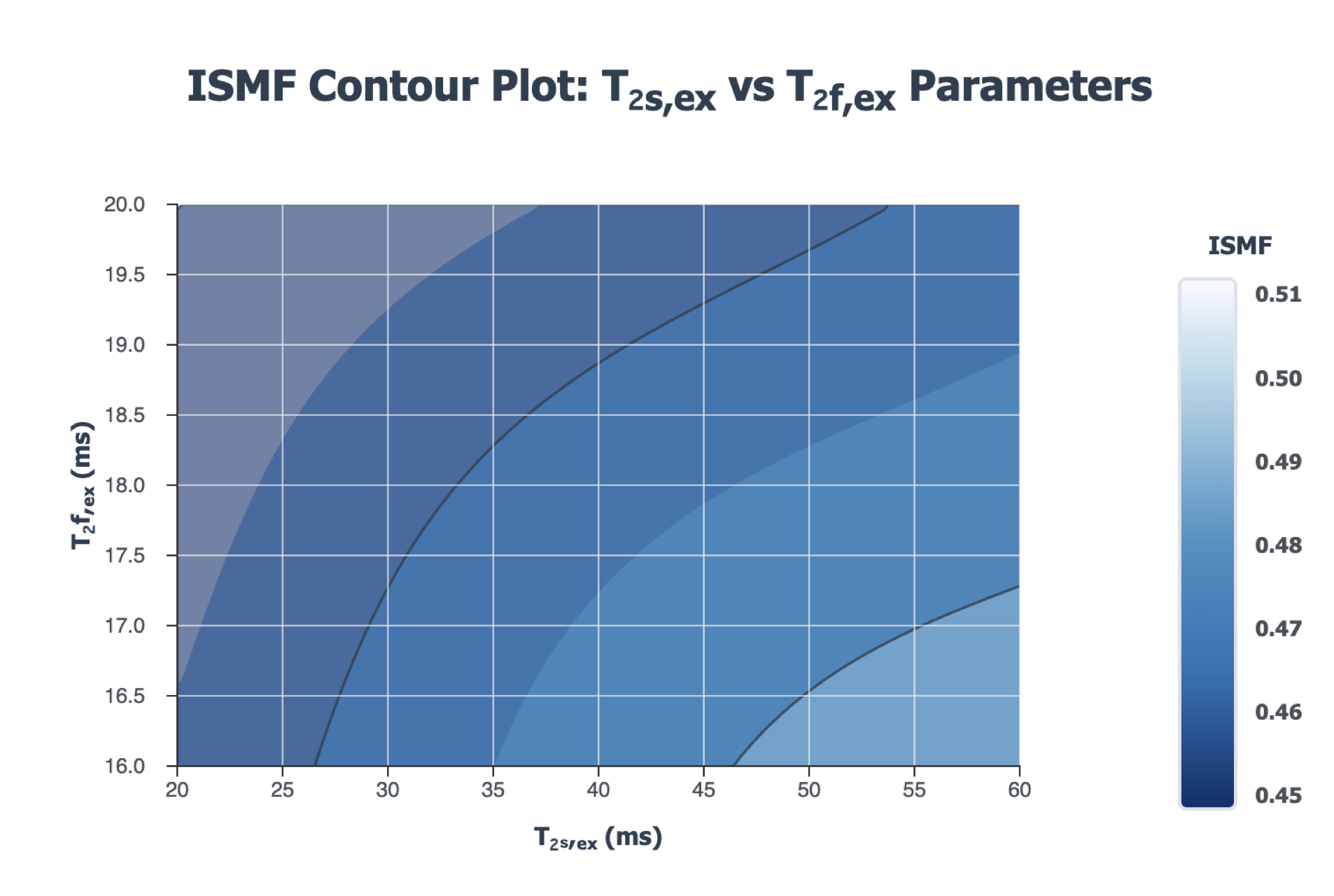 ISMF contour plot