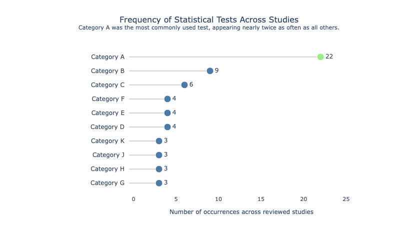 Lollipop chart of statistical test frequency