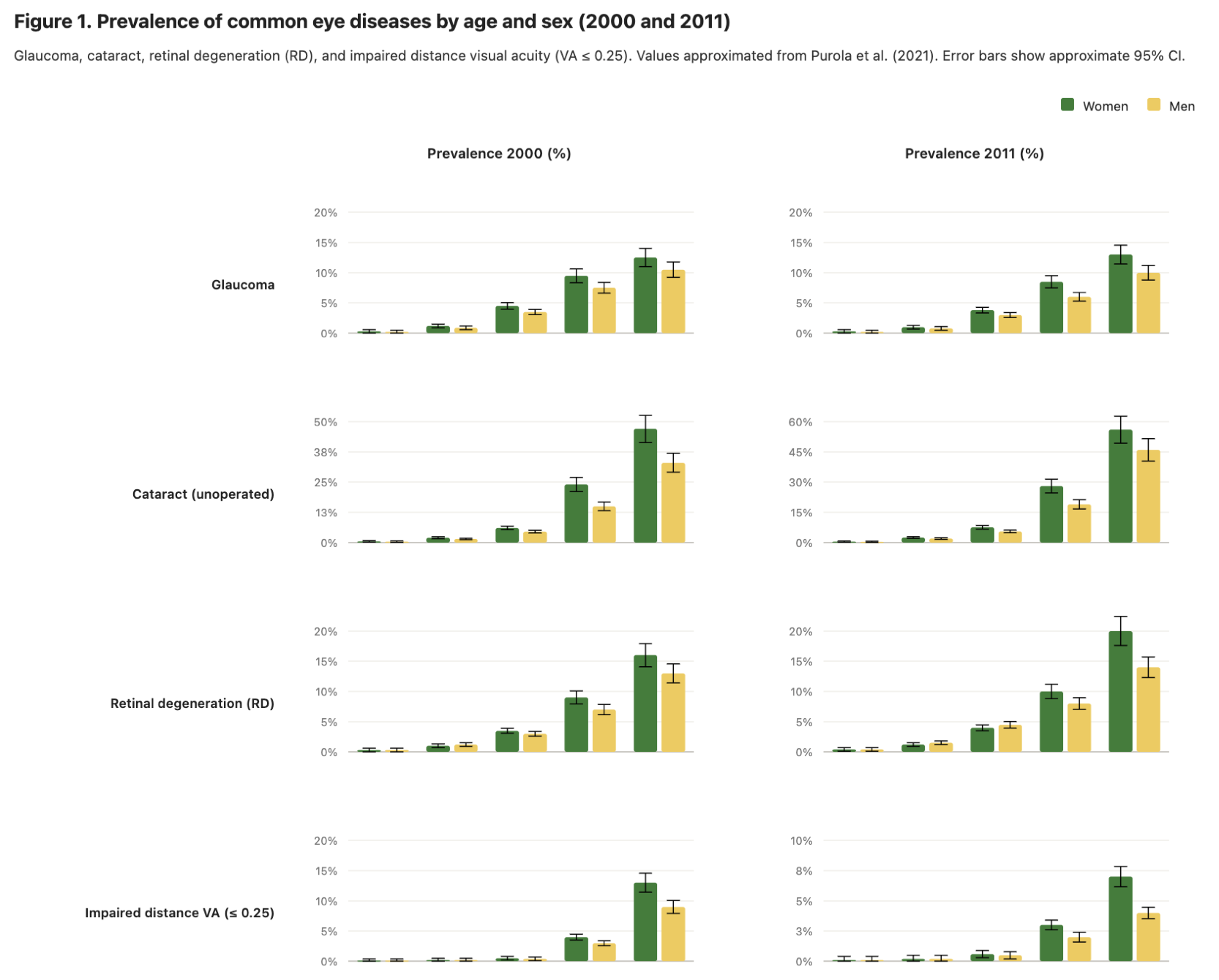 Small multiples — prevalence of eye diseases
