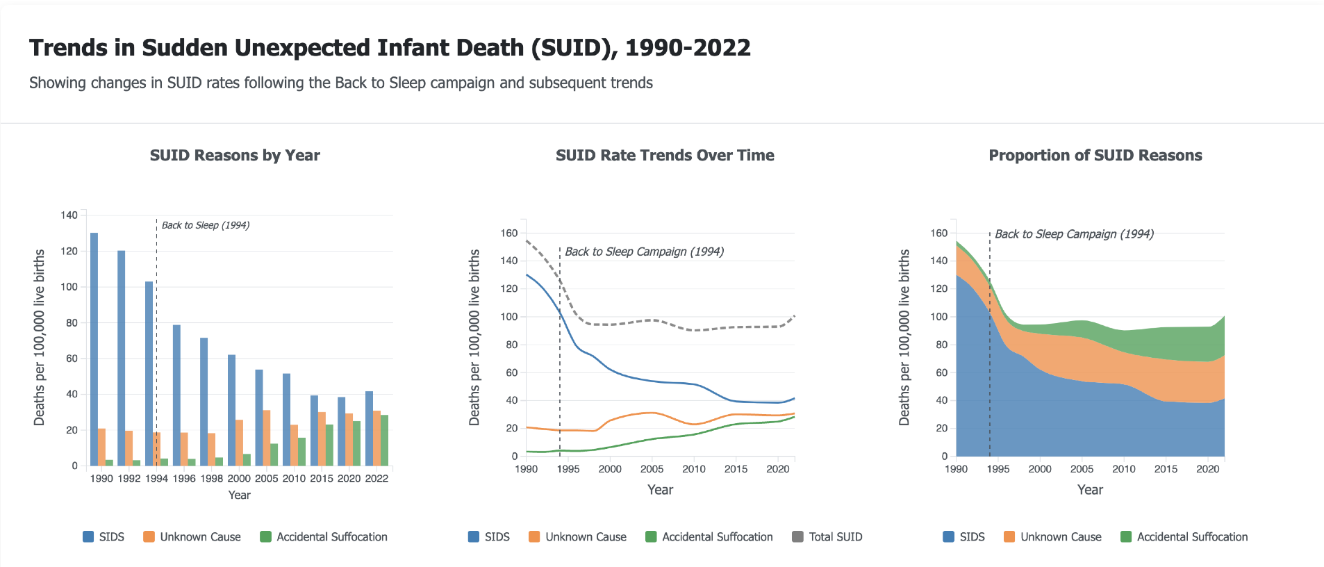 Three chart types showing SUID trends